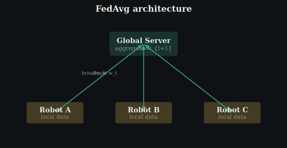 FedAvg federated learning architecture diagram