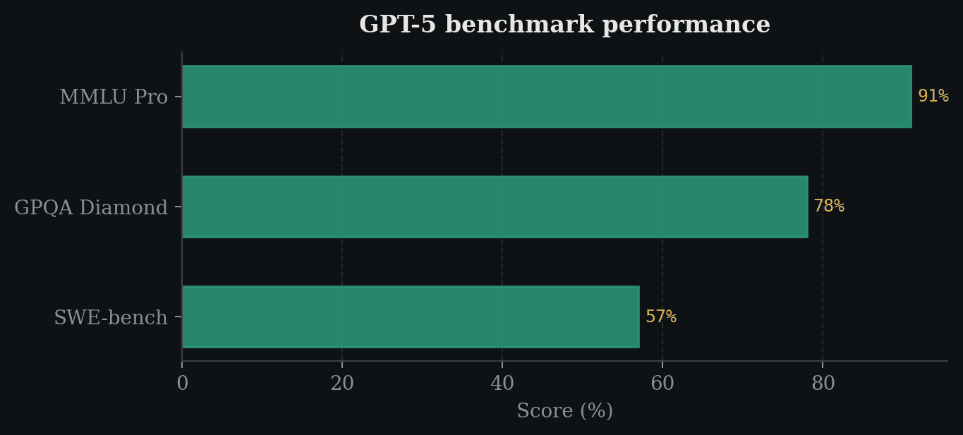 GPT-5 benchmark performance chart