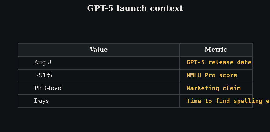GPT-5 launch key metrics