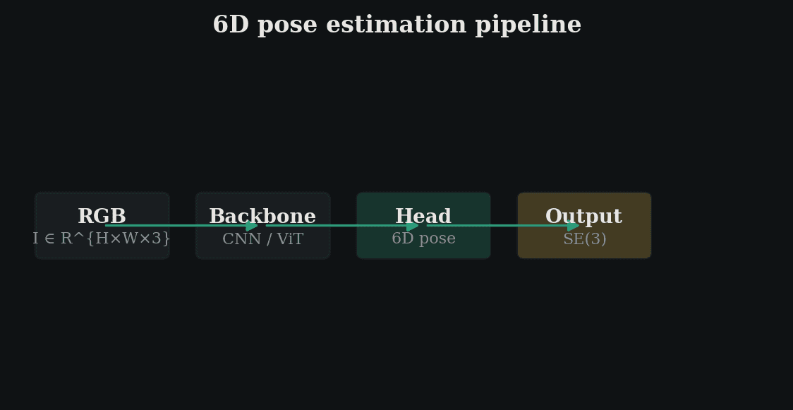 6D pose estimation pipeline