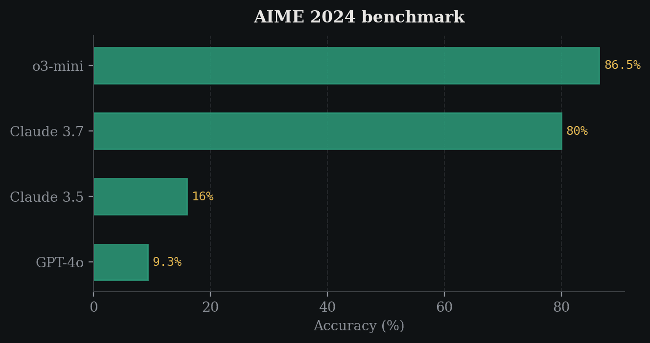 AIME 2024 benchmark bar chart