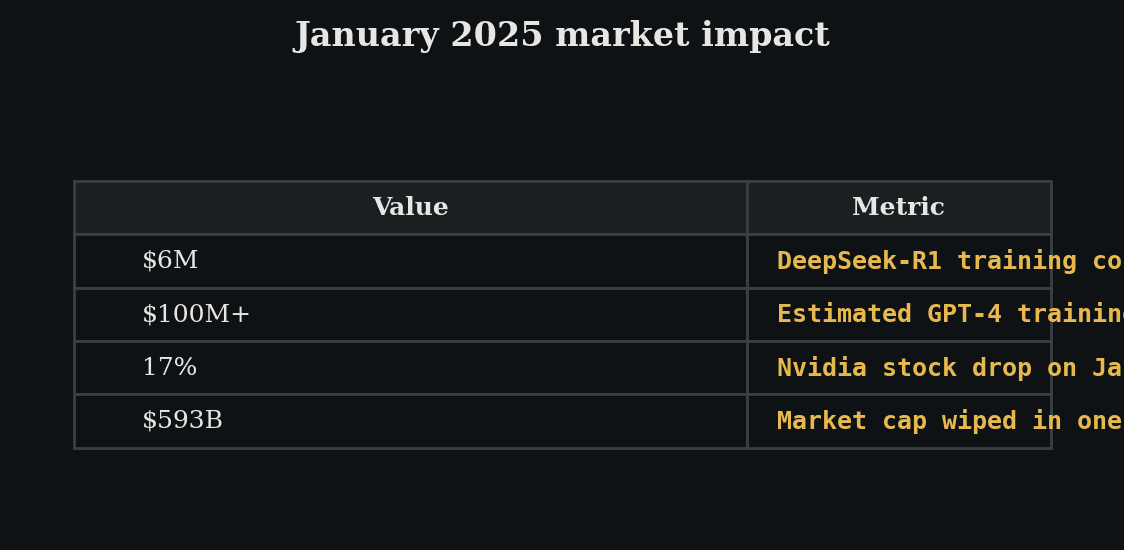 DeepSeek-R1 market impact metrics