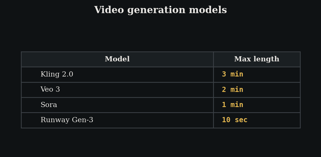 Video generation model comparison table