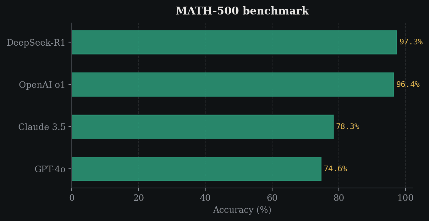 MATH-500 benchmark comparison