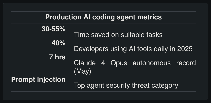 Production AI coding agent metrics