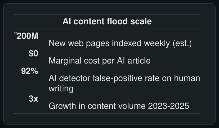 AI content flood scale metrics