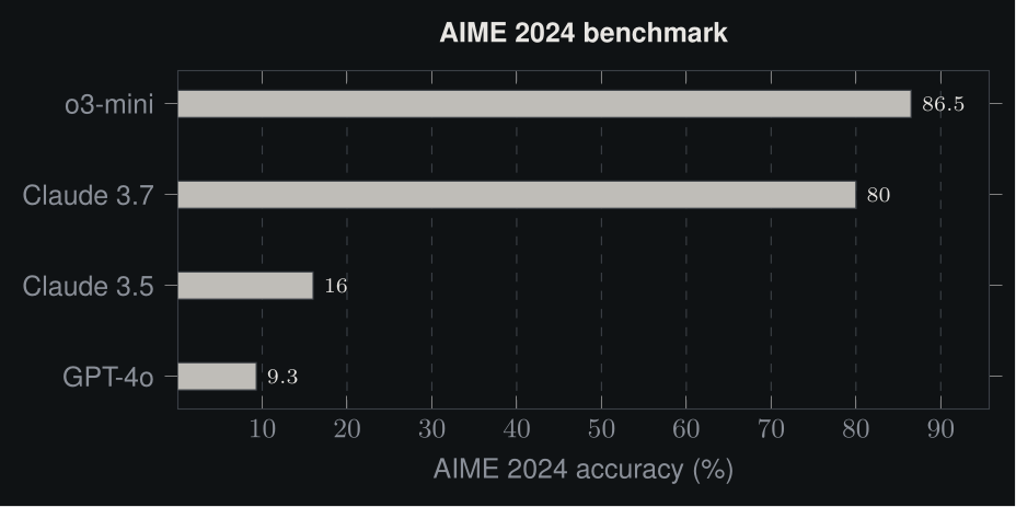 AIME 2024 benchmark bar chart