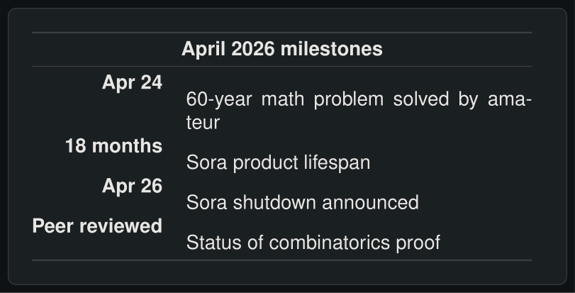 April 2026 milestones