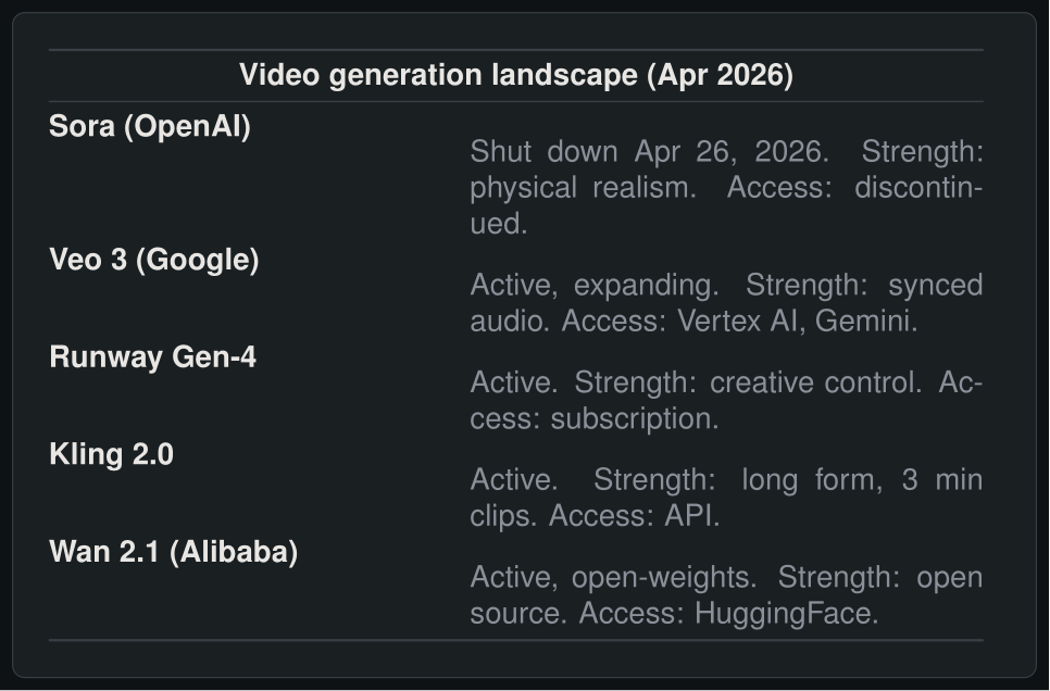Video generation landscape April 2026