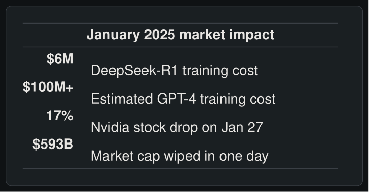 DeepSeek-R1 market impact metrics