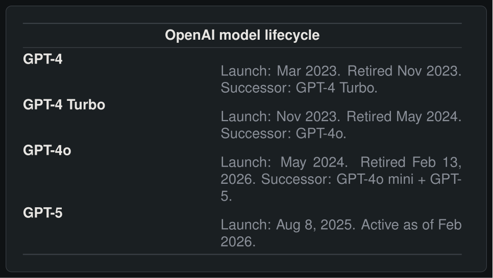 OpenAI model lifecycle