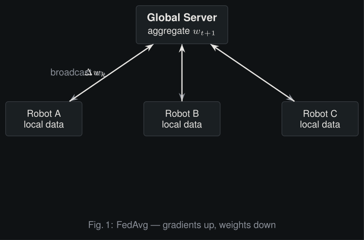 FedAvg federated learning architecture diagram
