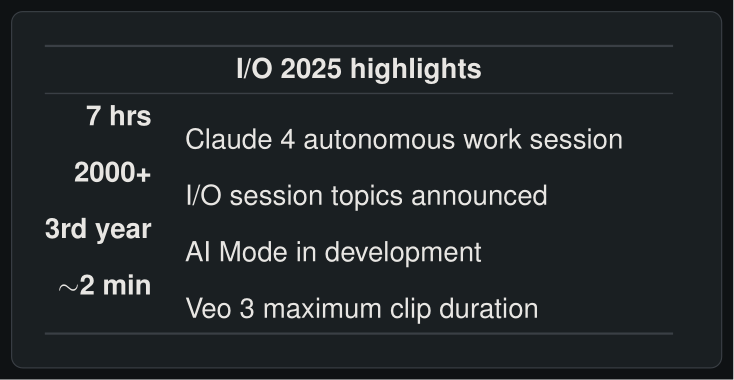 Google I/O 2025 key metrics