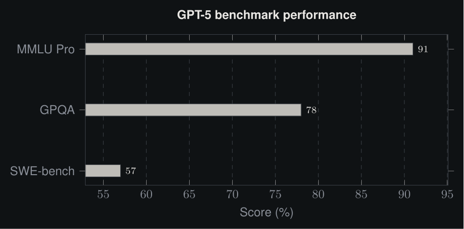 GPT-5 benchmark performance chart