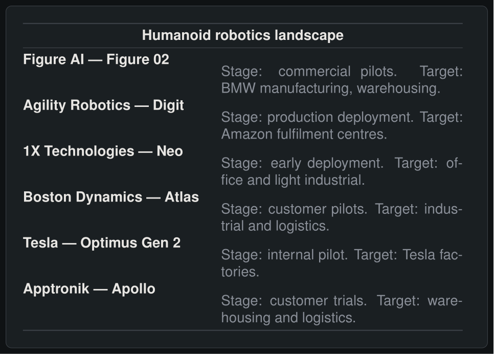 Humanoid robotics landscape