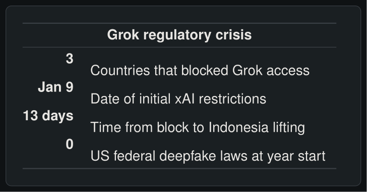 Grok regulatory crisis metrics
