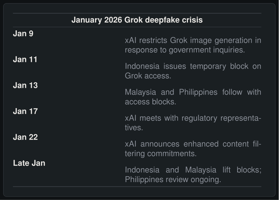 January 2026 Grok deepfake crisis timeline