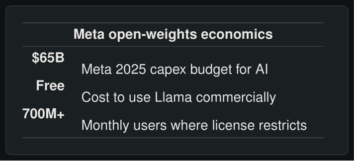 Meta open-weights economics