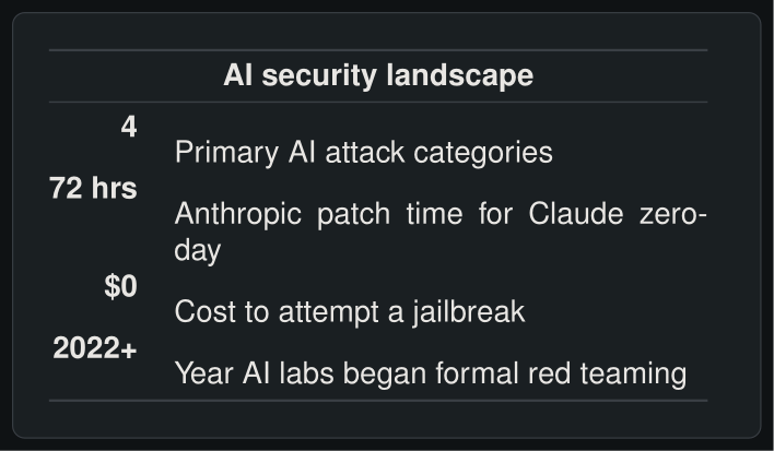 AI security landscape metrics
