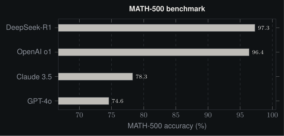 MATH-500 benchmark comparison