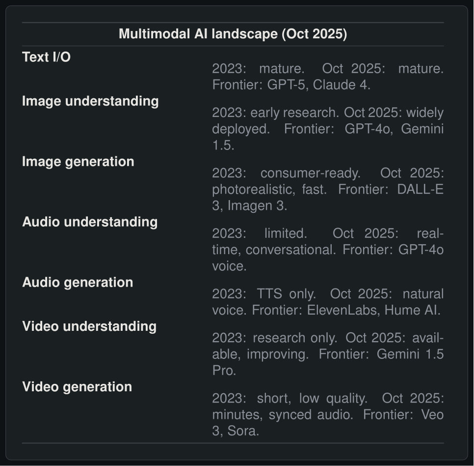 Multimodal AI landscape October 2025