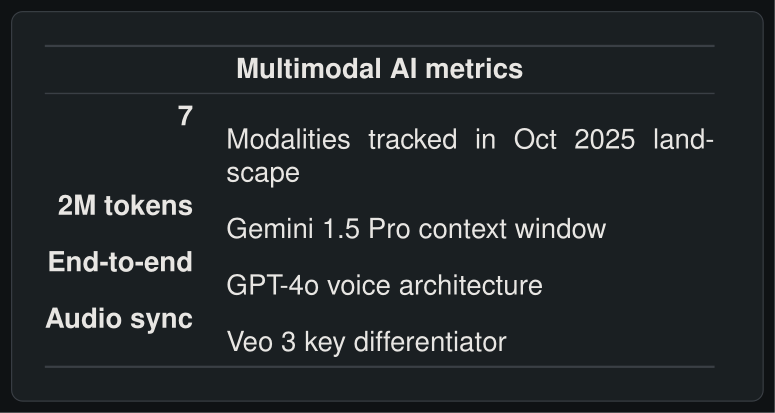 Multimodal AI metrics