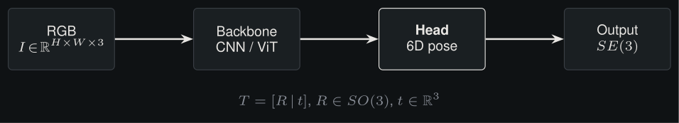 6D pose estimation pipeline