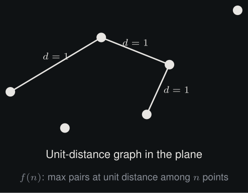 Erdős unit distance graph