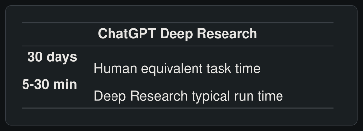 ChatGPT Deep Research task duration